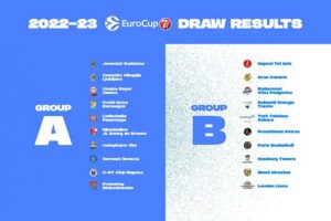 EuroCup Gironi 2022-23